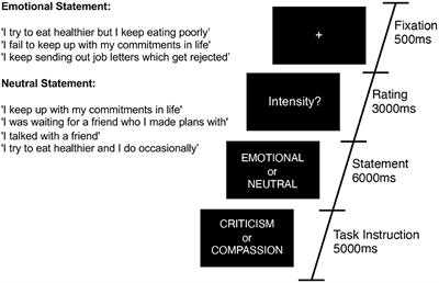 Does Self-Reassurance Reduce Neural and Self-Report Reactivity to Negative Life Events?